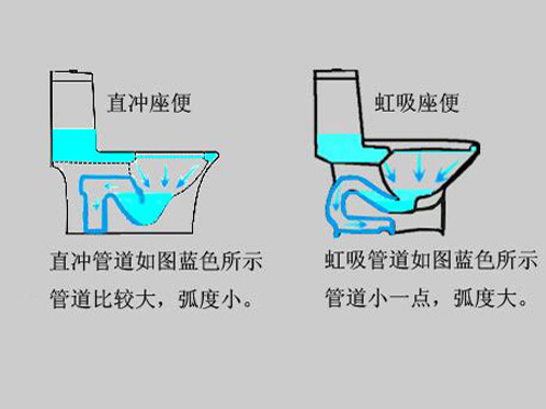 馬桶買(mǎi)虹吸式還是直沖式(直沖式，虹吸式馬桶哪個(gè)好)